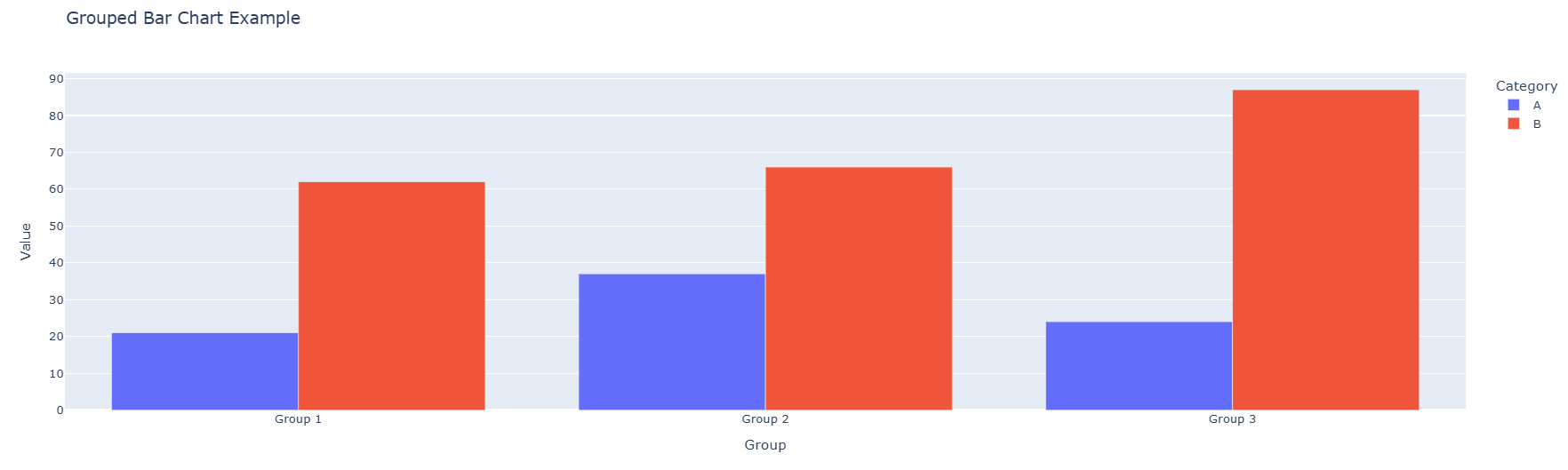 A bar chart