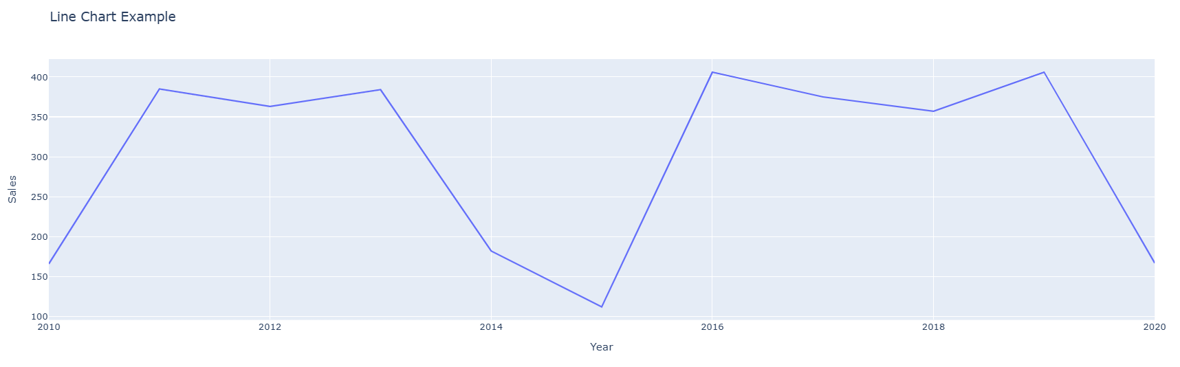 A line chart